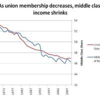 How the middle-class became the underclass (HINT: Unions have something to do with it)